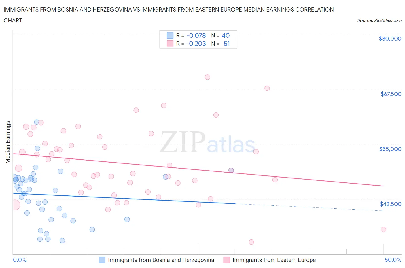 Immigrants from Bosnia and Herzegovina vs Immigrants from Eastern Europe Median Earnings