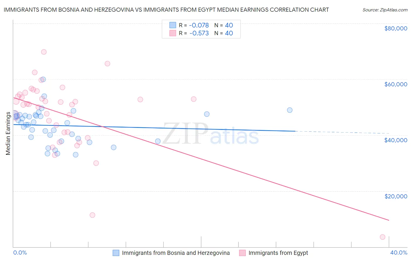 Immigrants from Bosnia and Herzegovina vs Immigrants from Egypt Median Earnings