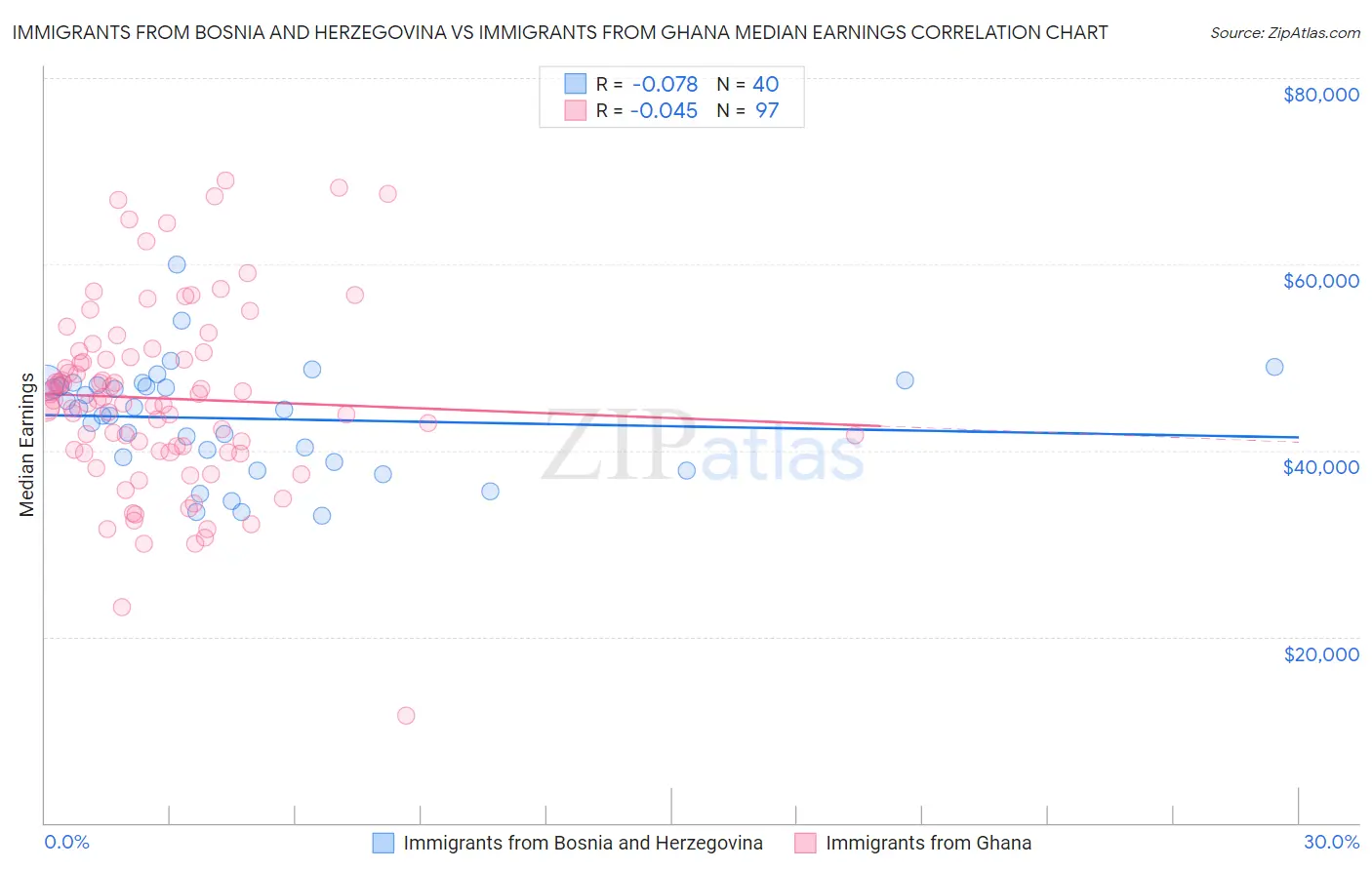 Immigrants from Bosnia and Herzegovina vs Immigrants from Ghana Median Earnings