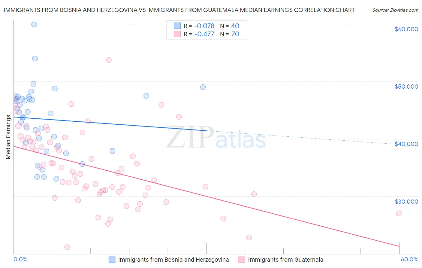 Immigrants from Bosnia and Herzegovina vs Immigrants from Guatemala Median Earnings