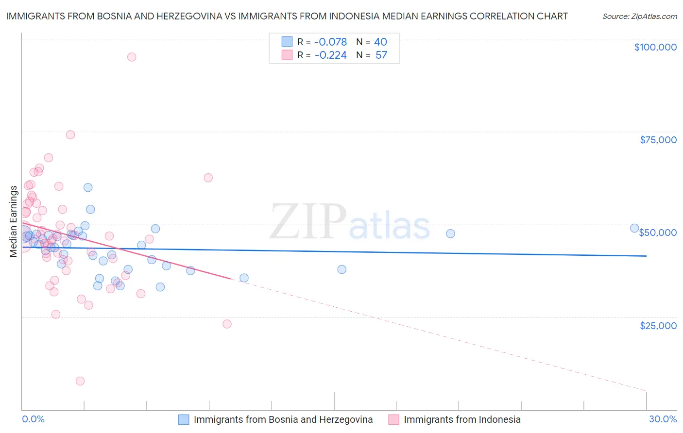 Immigrants from Bosnia and Herzegovina vs Immigrants from Indonesia Median Earnings