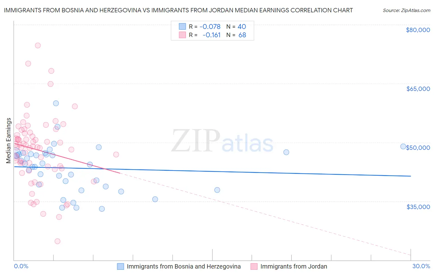 Immigrants from Bosnia and Herzegovina vs Immigrants from Jordan Median Earnings