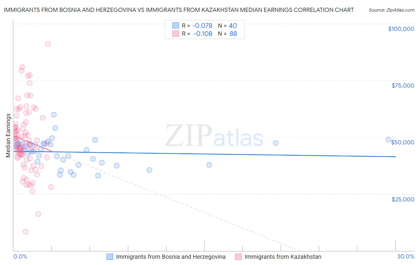 Immigrants from Bosnia and Herzegovina vs Immigrants from Kazakhstan Median Earnings