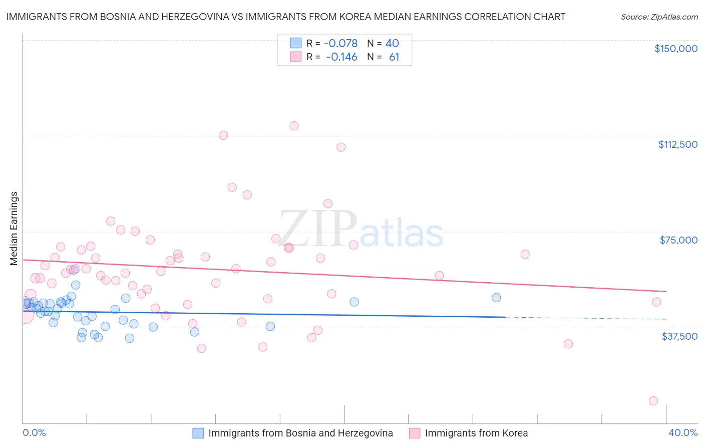 Immigrants from Bosnia and Herzegovina vs Immigrants from Korea Median Earnings