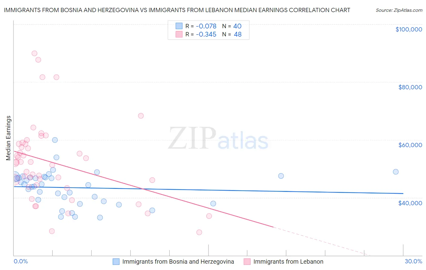 Immigrants from Bosnia and Herzegovina vs Immigrants from Lebanon Median Earnings