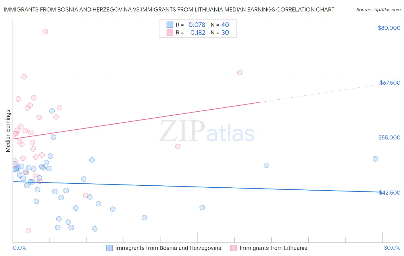 Immigrants from Bosnia and Herzegovina vs Immigrants from Lithuania Median Earnings