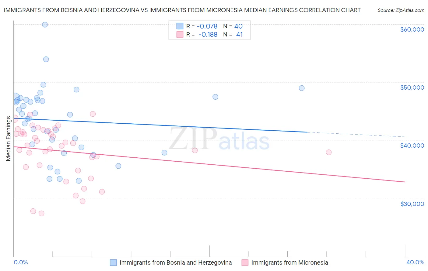 Immigrants from Bosnia and Herzegovina vs Immigrants from Micronesia Median Earnings