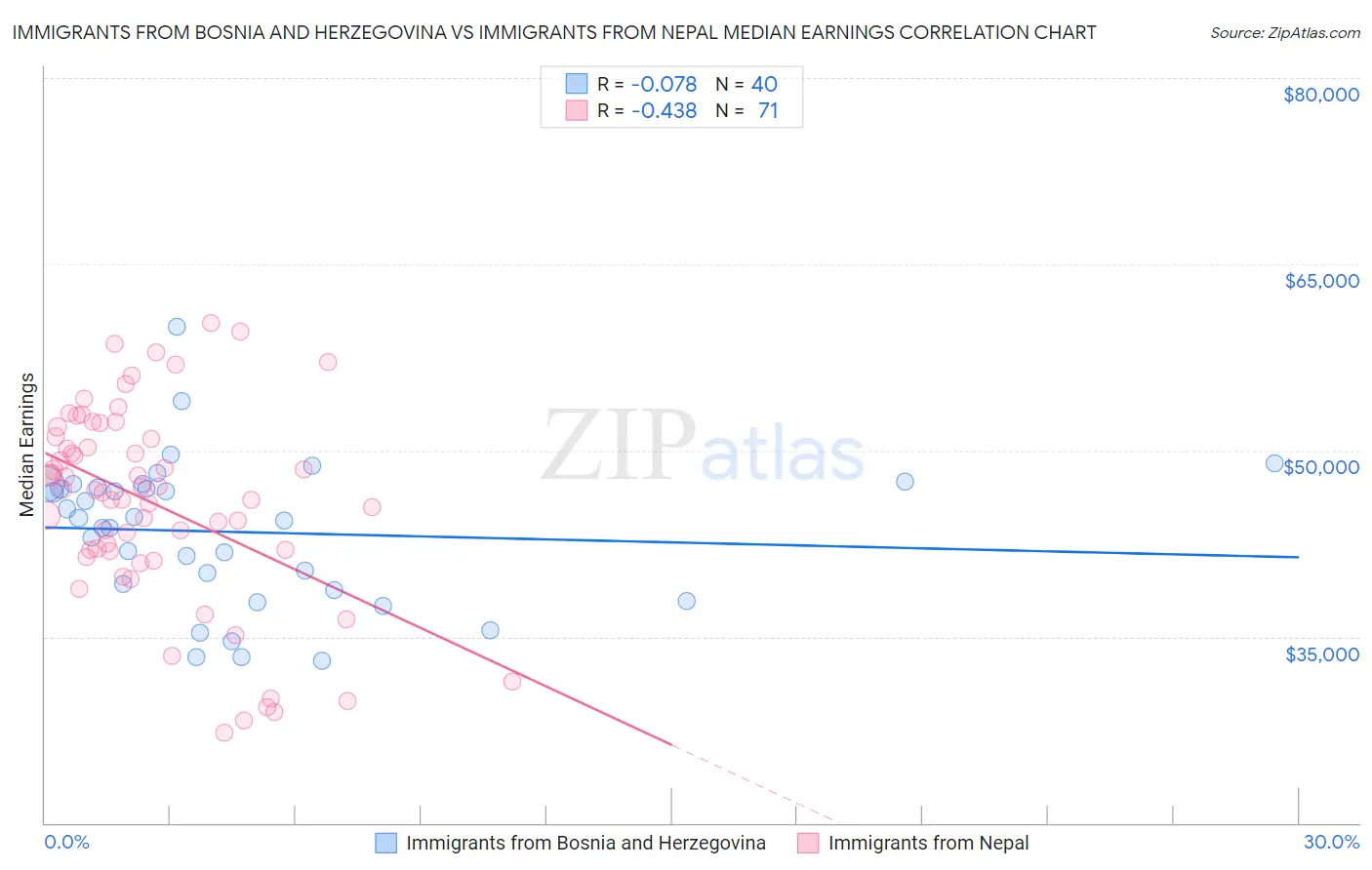 Immigrants from Bosnia and Herzegovina vs Immigrants from Nepal Median Earnings