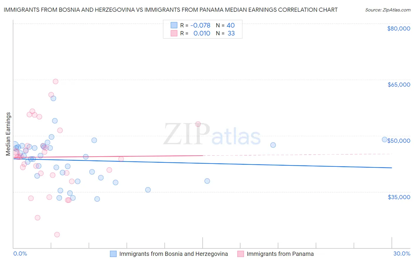 Immigrants from Bosnia and Herzegovina vs Immigrants from Panama Median Earnings