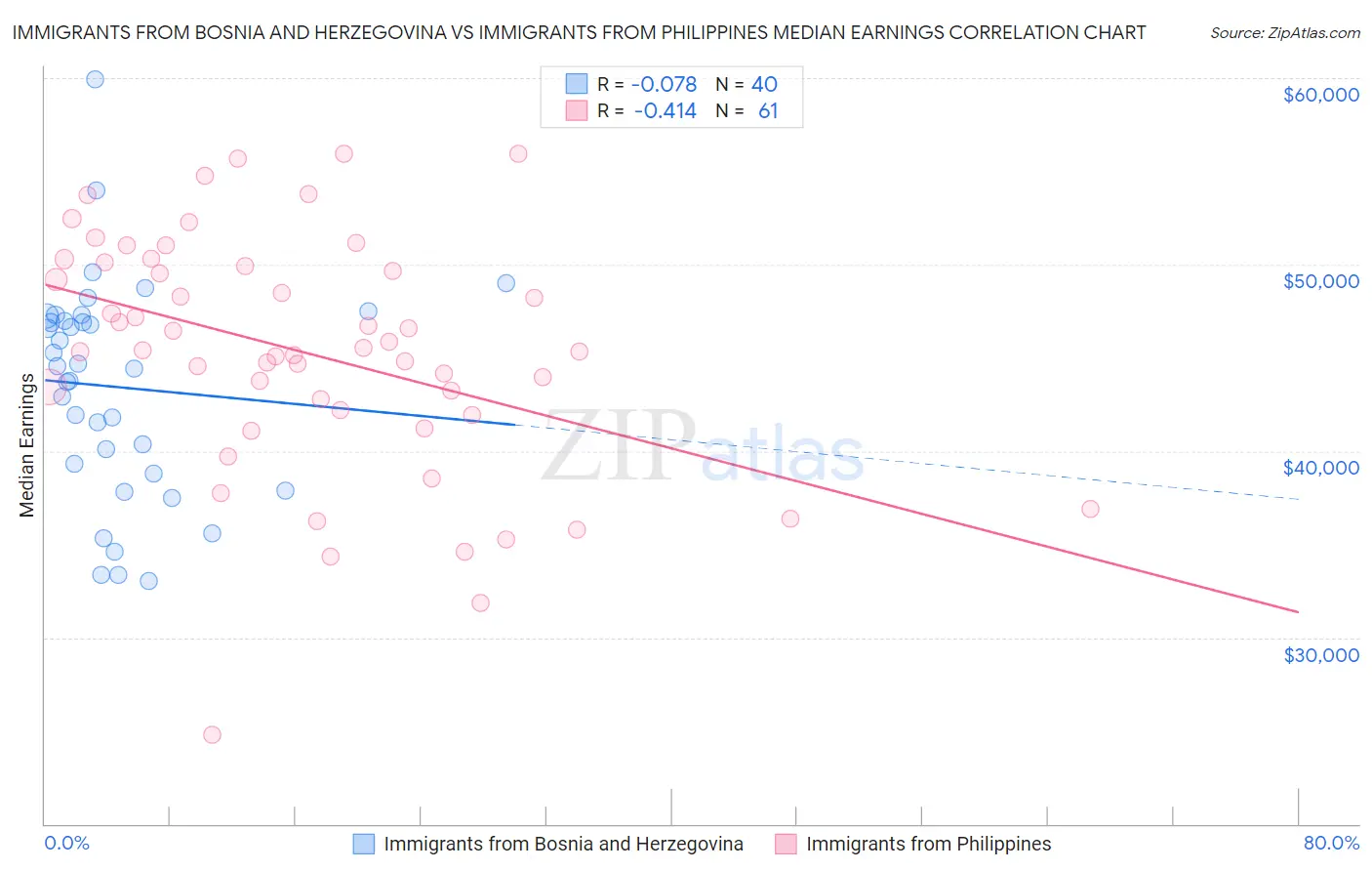 Immigrants from Bosnia and Herzegovina vs Immigrants from Philippines Median Earnings