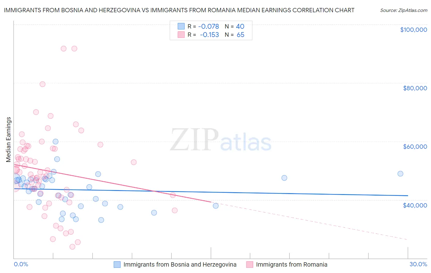 Immigrants from Bosnia and Herzegovina vs Immigrants from Romania Median Earnings