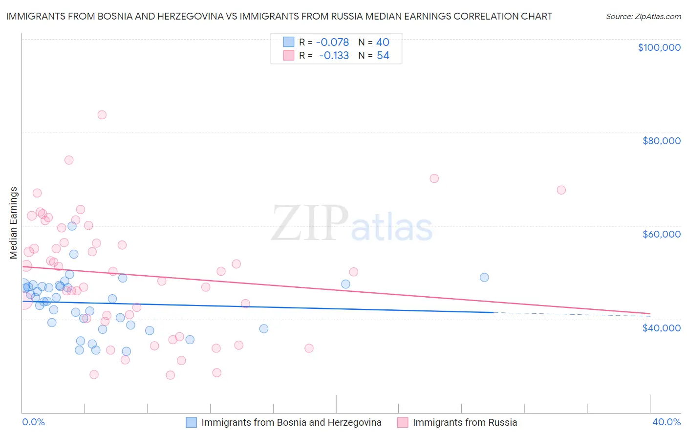 Immigrants from Bosnia and Herzegovina vs Immigrants from Russia Median Earnings