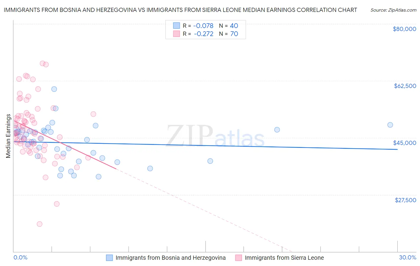 Immigrants from Bosnia and Herzegovina vs Immigrants from Sierra Leone Median Earnings