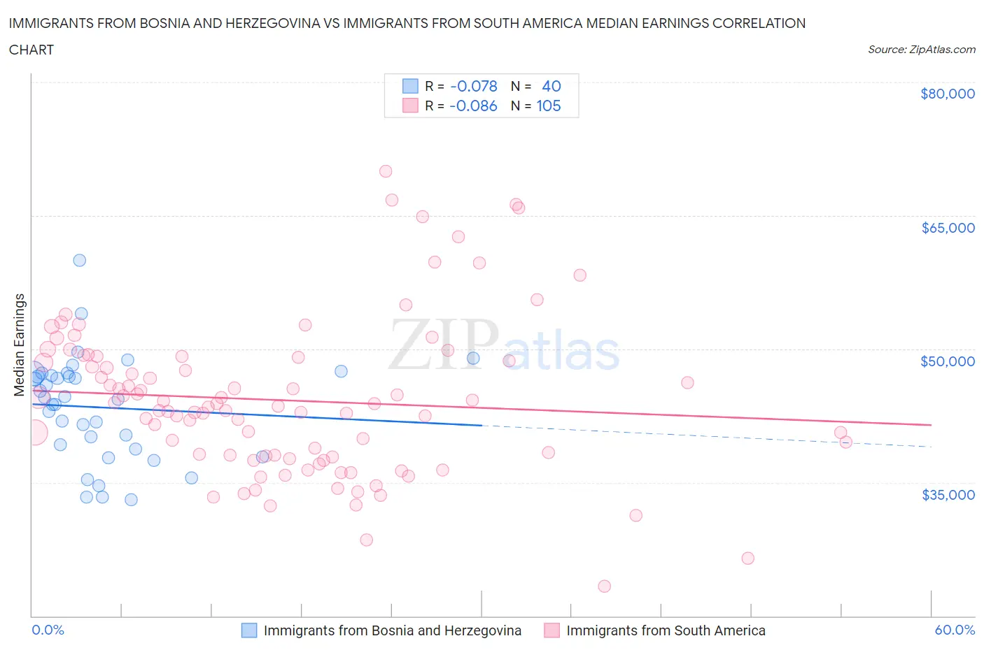 Immigrants from Bosnia and Herzegovina vs Immigrants from South America Median Earnings