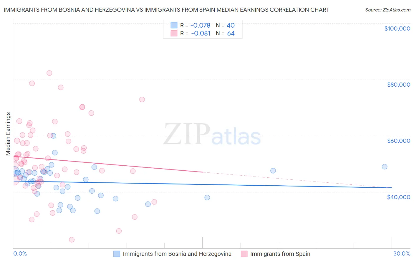 Immigrants from Bosnia and Herzegovina vs Immigrants from Spain Median Earnings