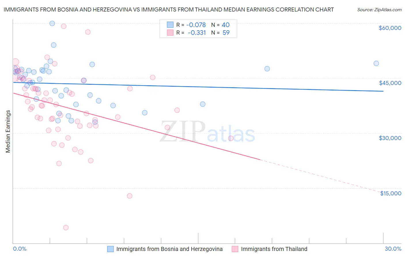 Immigrants from Bosnia and Herzegovina vs Immigrants from Thailand Median Earnings