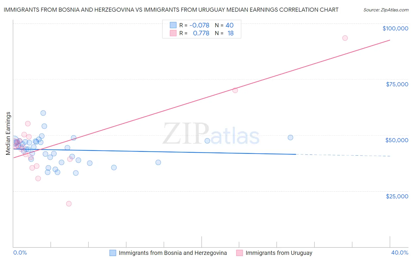 Immigrants from Bosnia and Herzegovina vs Immigrants from Uruguay Median Earnings