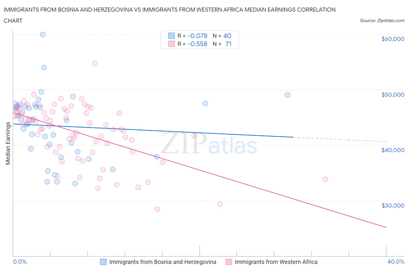 Immigrants from Bosnia and Herzegovina vs Immigrants from Western Africa Median Earnings