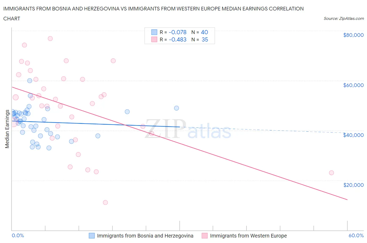 Immigrants from Bosnia and Herzegovina vs Immigrants from Western Europe Median Earnings