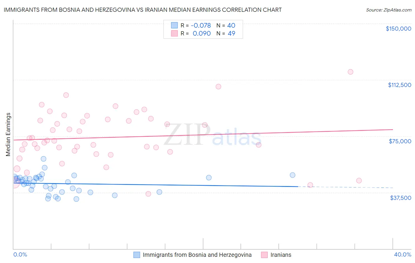 Immigrants from Bosnia and Herzegovina vs Iranian Median Earnings