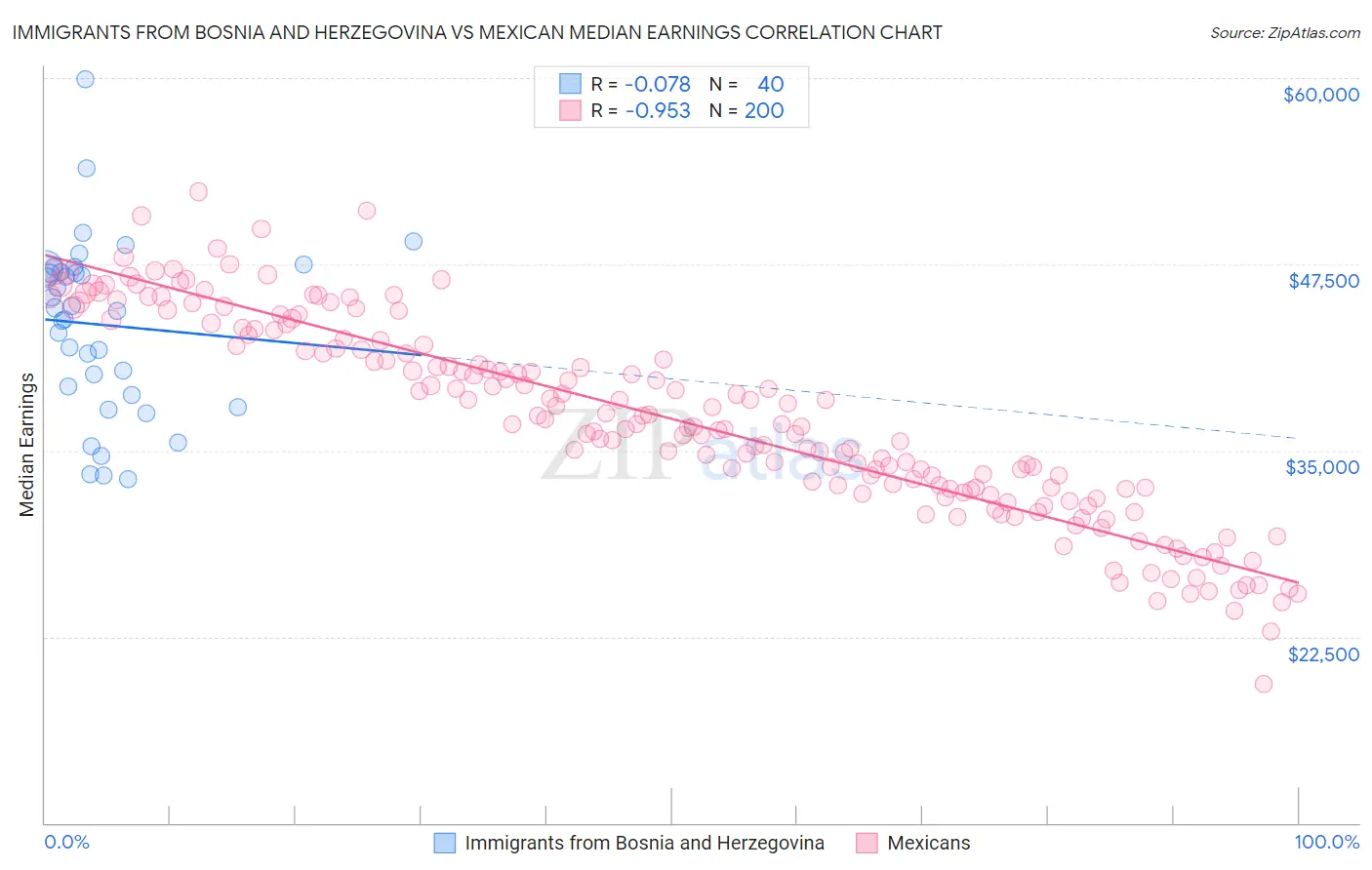 Immigrants from Bosnia and Herzegovina vs Mexican Median Earnings