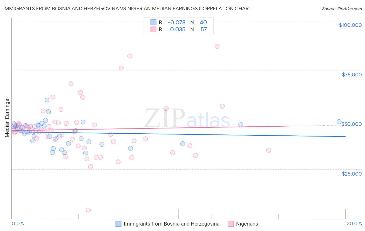 Immigrants from Bosnia and Herzegovina vs Nigerian Median Earnings