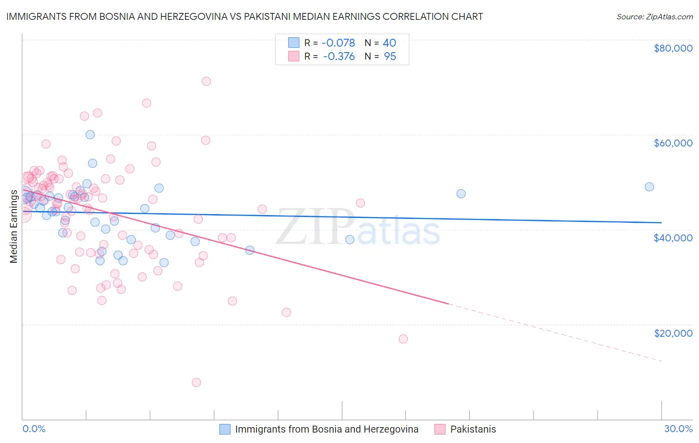 Immigrants from Bosnia and Herzegovina vs Pakistani Median Earnings