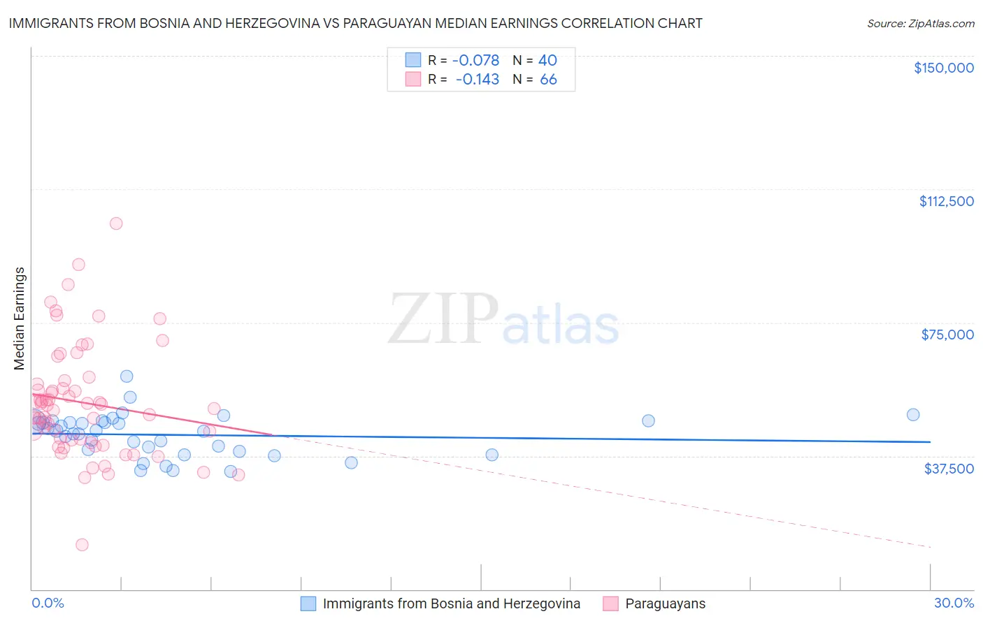 Immigrants from Bosnia and Herzegovina vs Paraguayan Median Earnings