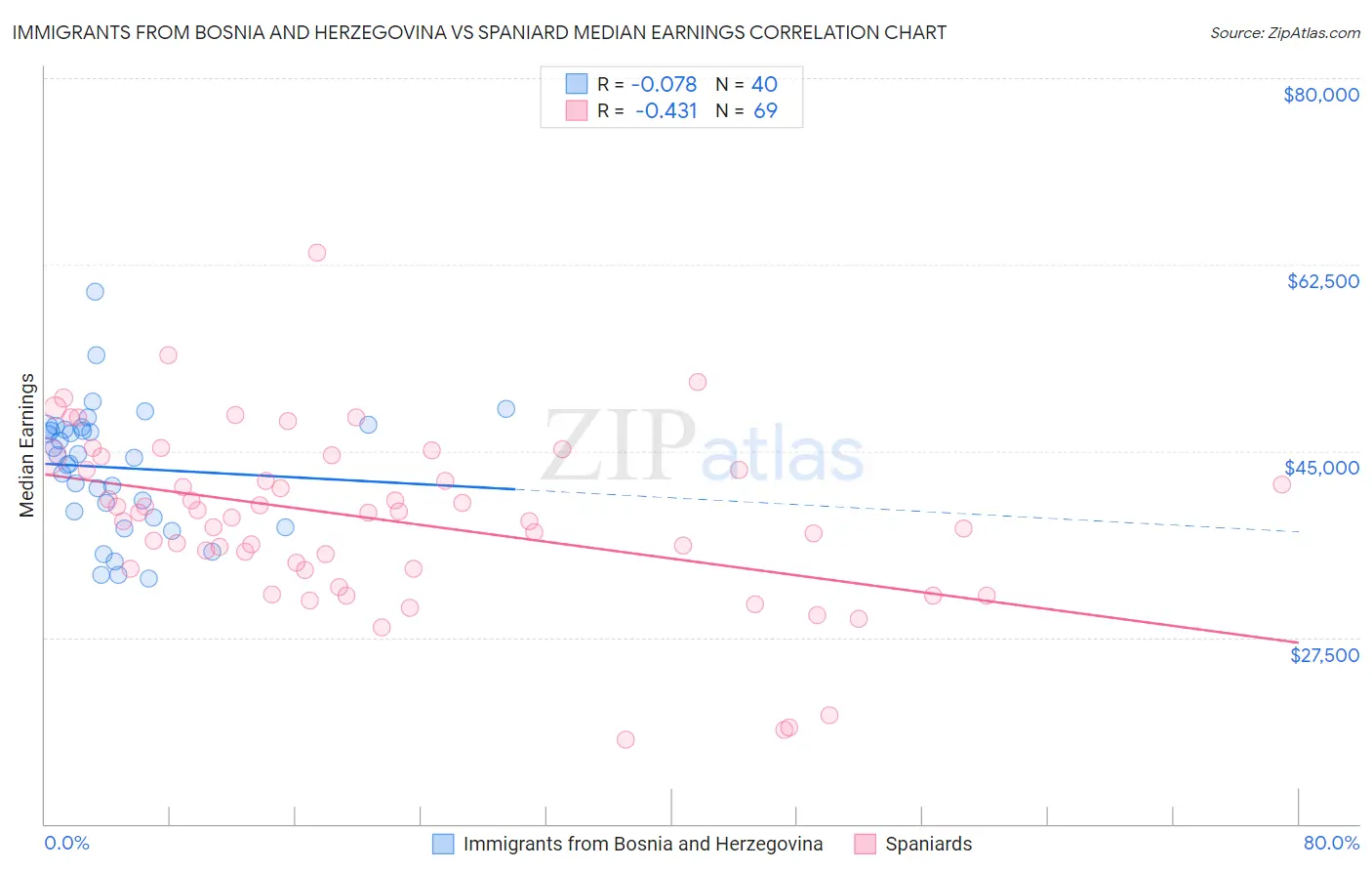 Immigrants from Bosnia and Herzegovina vs Spaniard Median Earnings