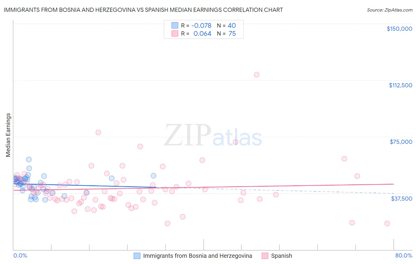 Immigrants from Bosnia and Herzegovina vs Spanish Median Earnings