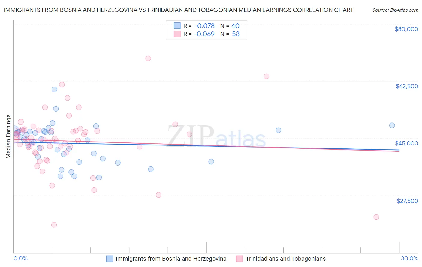 Immigrants from Bosnia and Herzegovina vs Trinidadian and Tobagonian Median Earnings