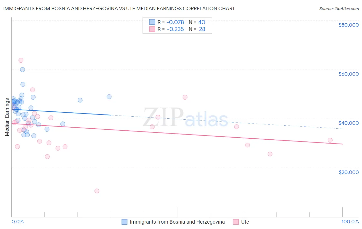 Immigrants from Bosnia and Herzegovina vs Ute Median Earnings