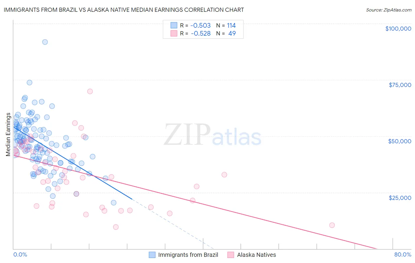 Immigrants from Brazil vs Alaska Native Median Earnings