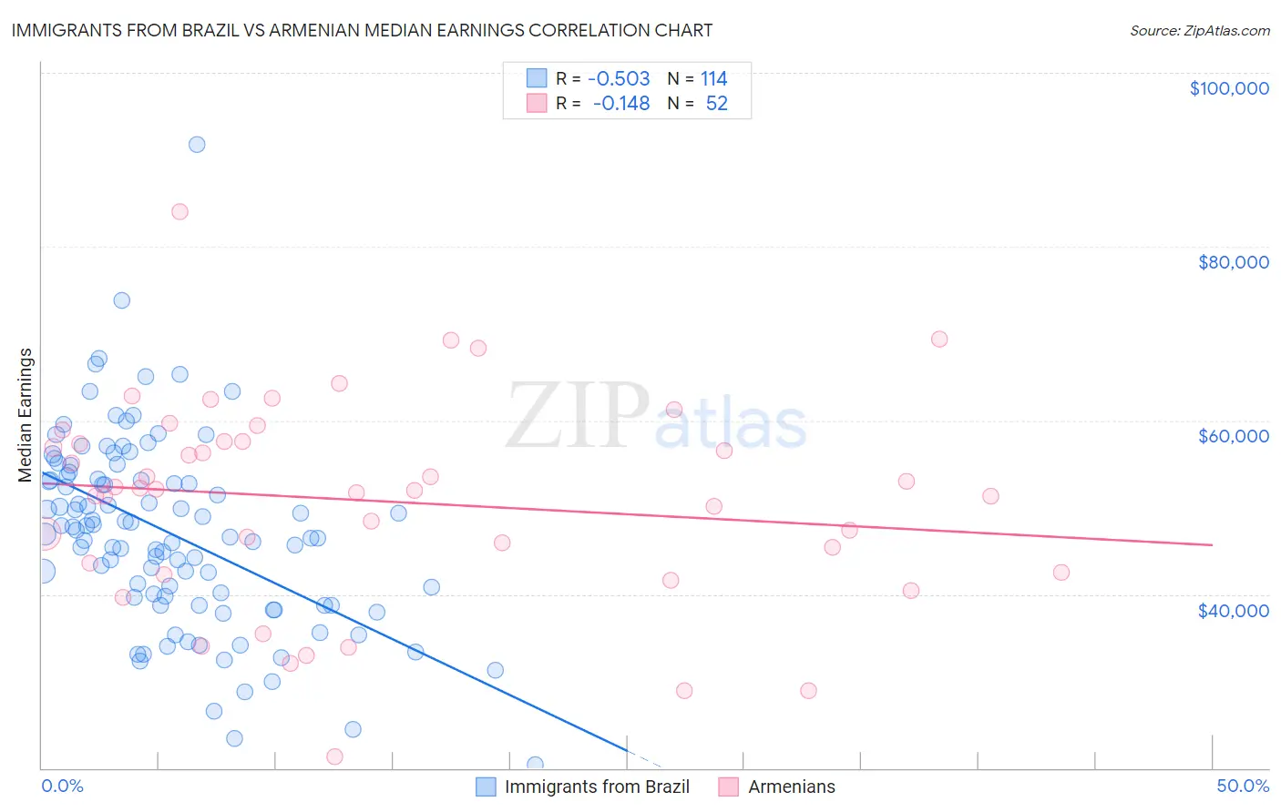 Immigrants from Brazil vs Armenian Median Earnings