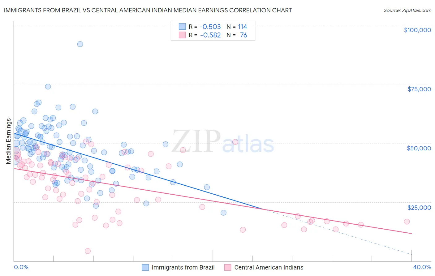 Immigrants from Brazil vs Central American Indian Median Earnings