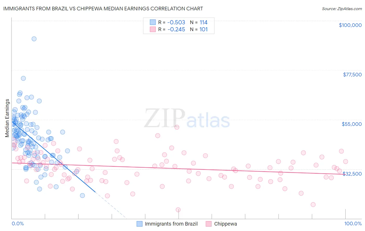 Immigrants from Brazil vs Chippewa Median Earnings
