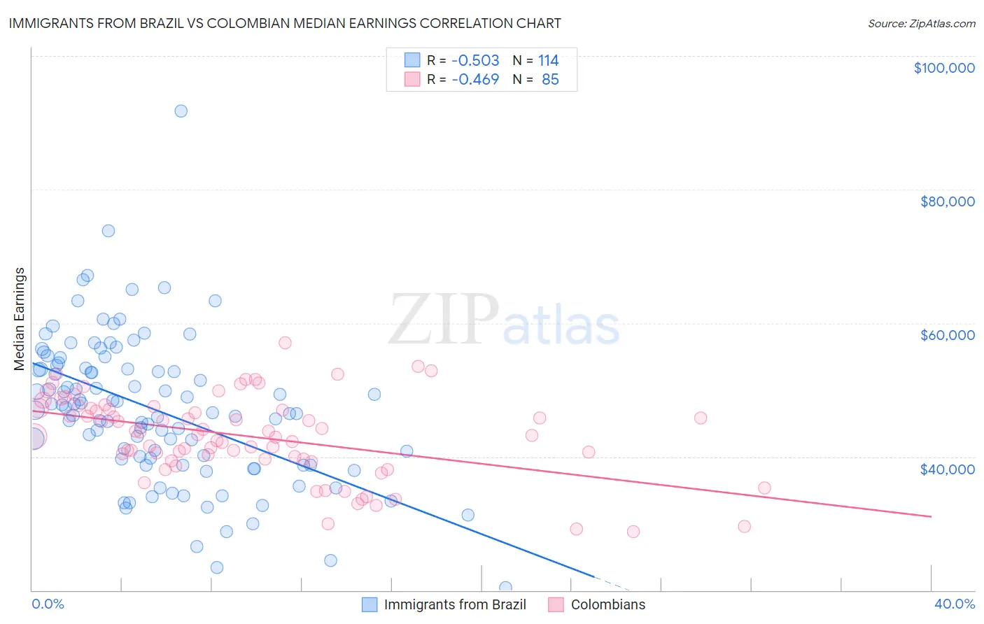 Immigrants from Brazil vs Colombian Median Earnings