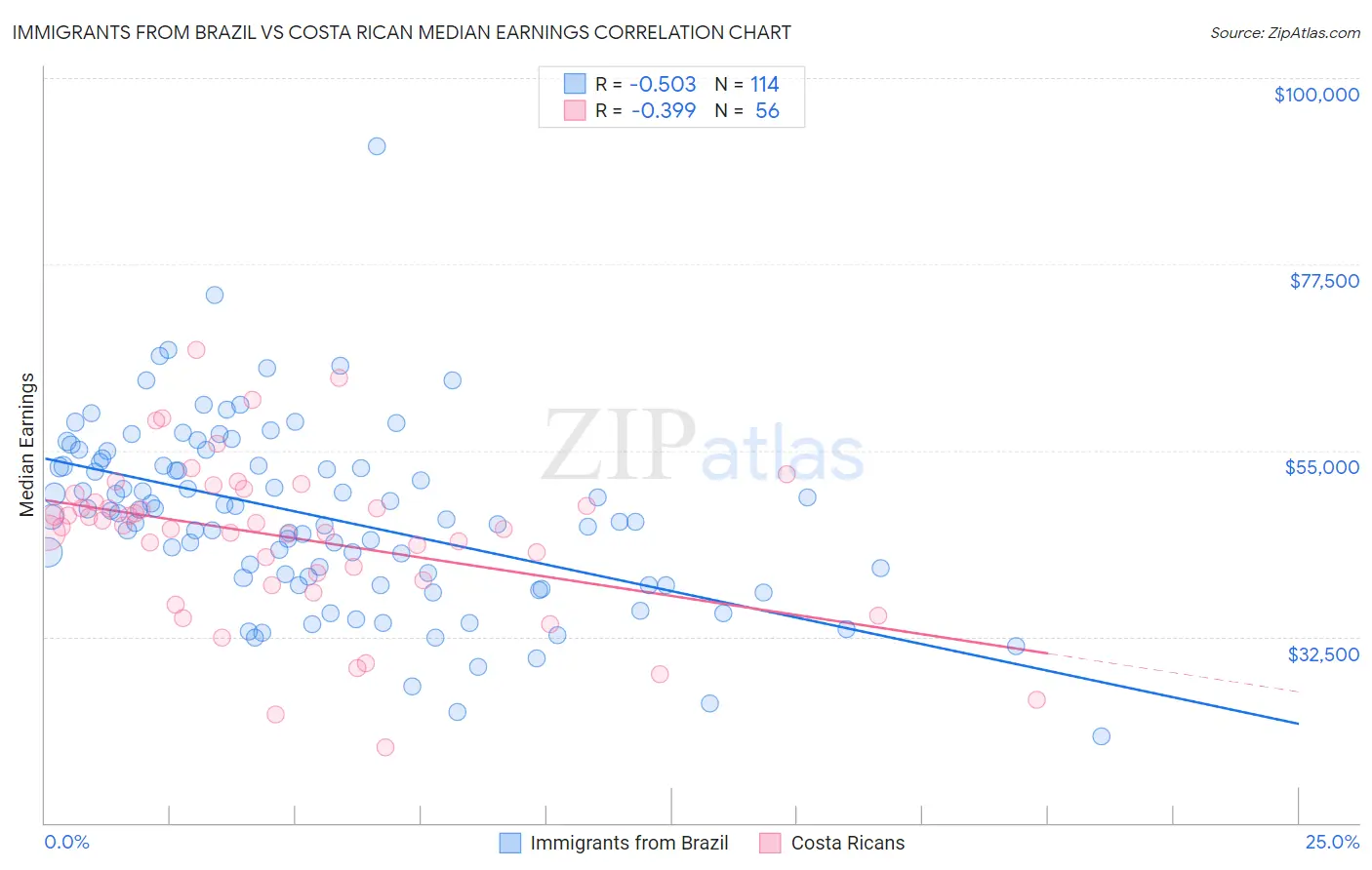 Immigrants from Brazil vs Costa Rican Median Earnings