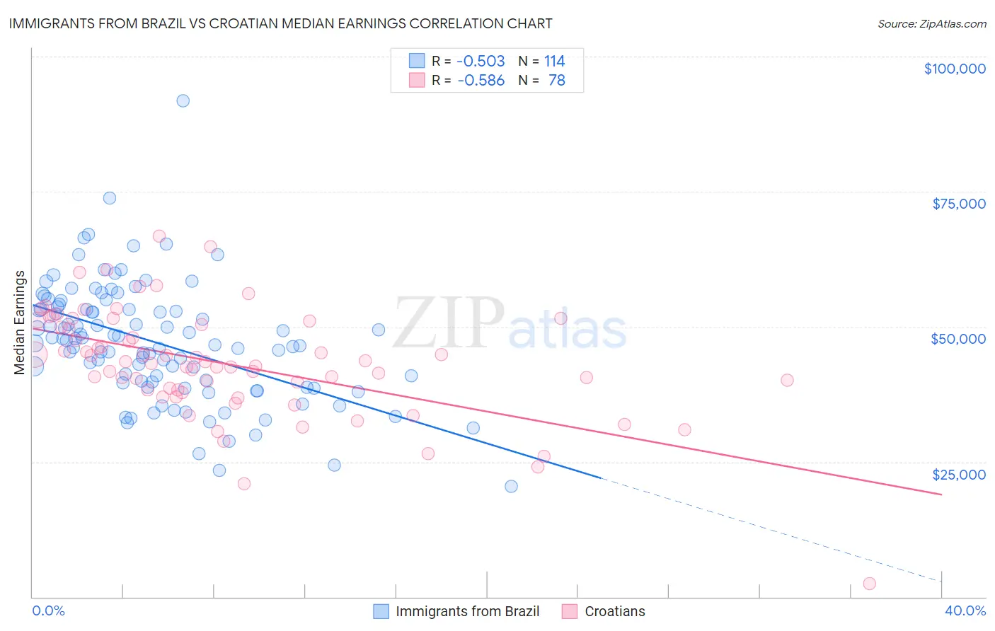 Immigrants from Brazil vs Croatian Median Earnings