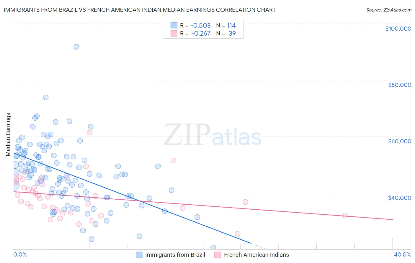 Immigrants from Brazil vs French American Indian Median Earnings