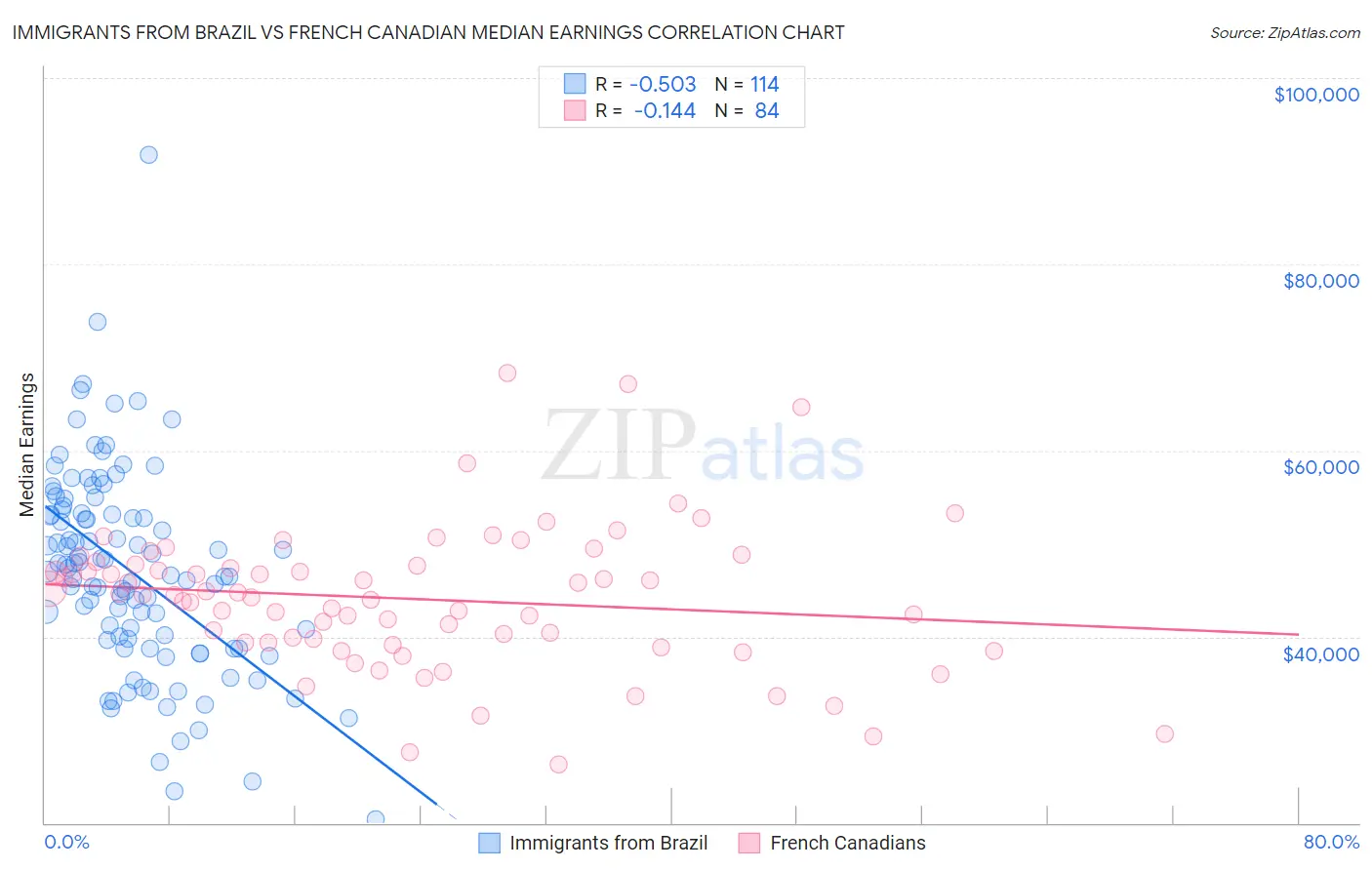 Immigrants from Brazil vs French Canadian Median Earnings