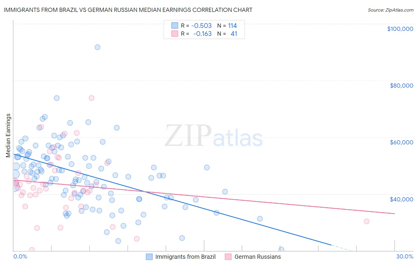 Immigrants from Brazil vs German Russian Median Earnings