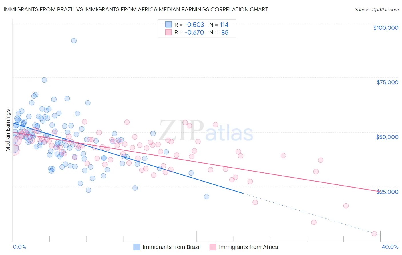 Immigrants from Brazil vs Immigrants from Africa Median Earnings