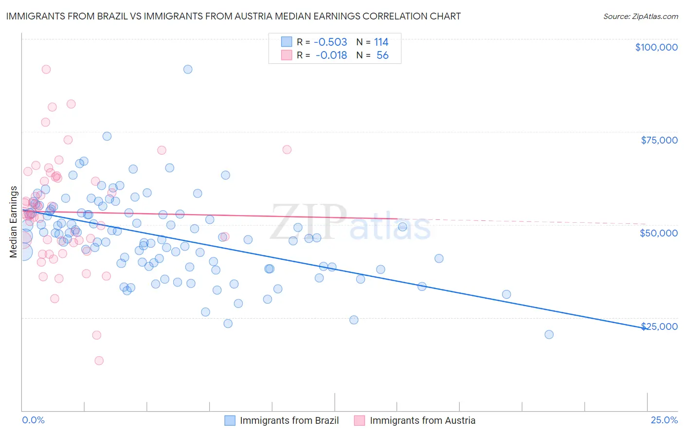 Immigrants from Brazil vs Immigrants from Austria Median Earnings