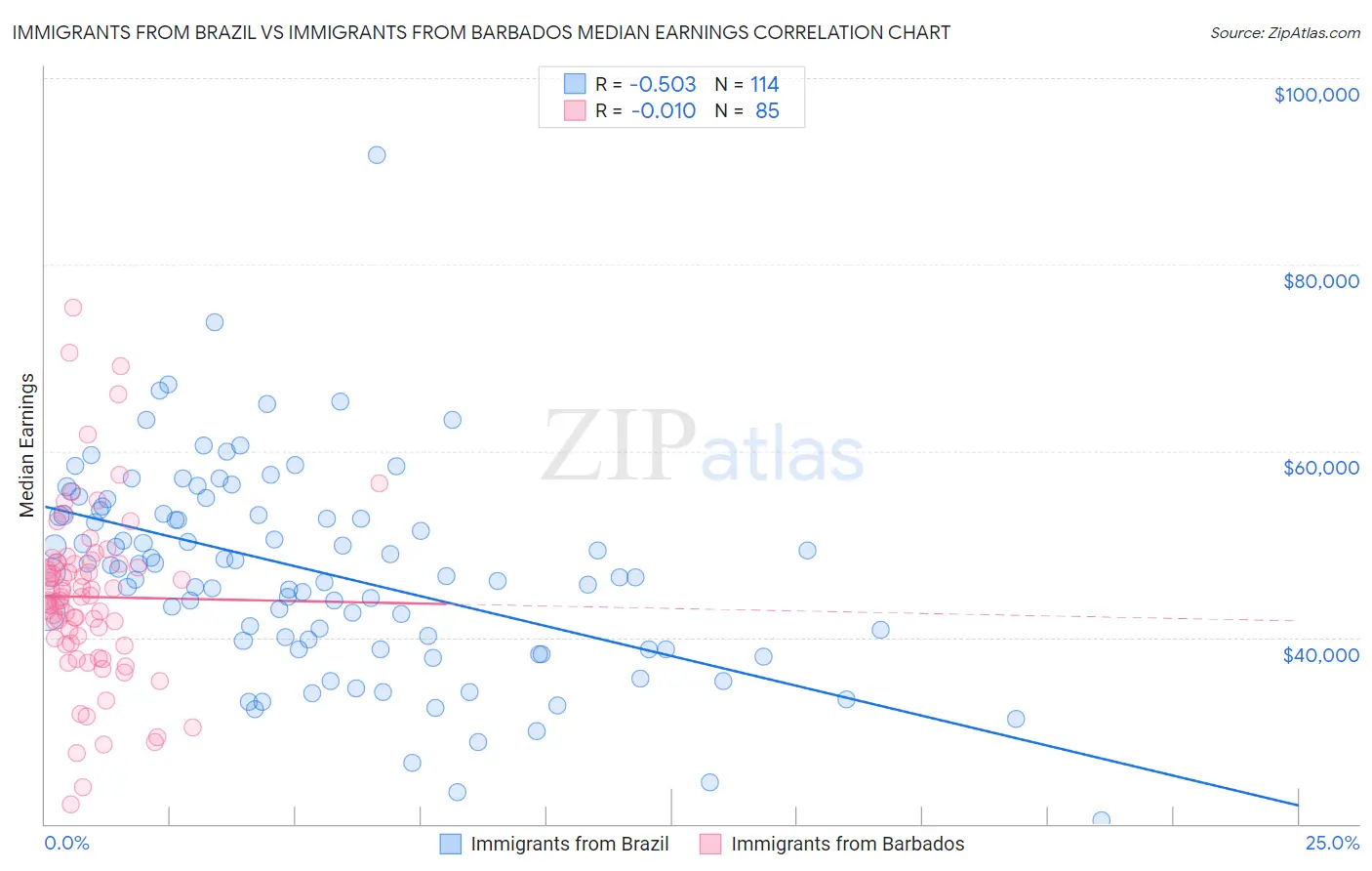 Immigrants from Brazil vs Immigrants from Barbados Median Earnings