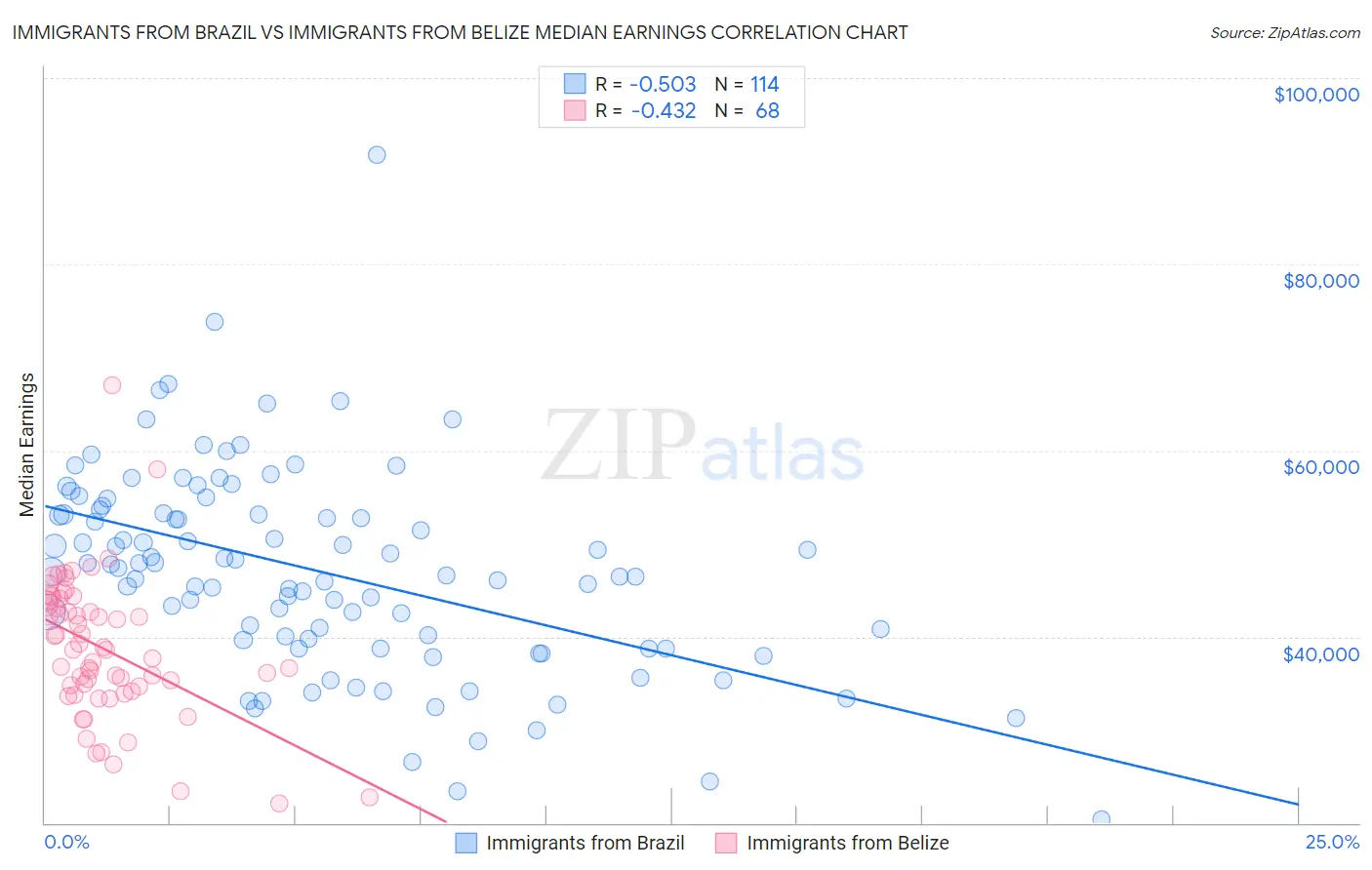 Immigrants from Brazil vs Immigrants from Belize Median Earnings