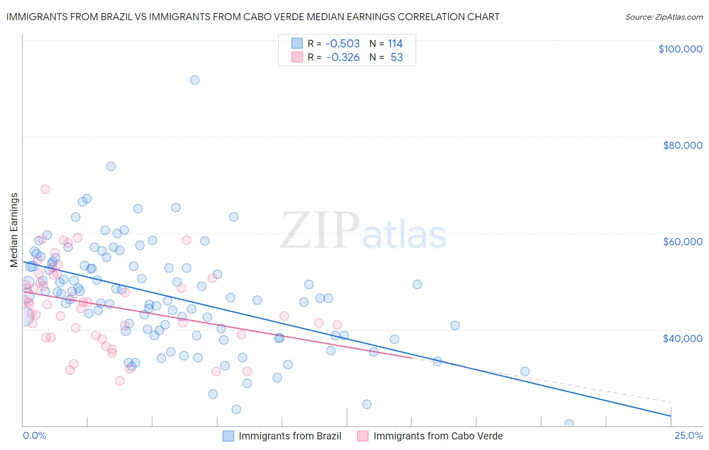 Immigrants from Brazil vs Immigrants from Cabo Verde Median Earnings