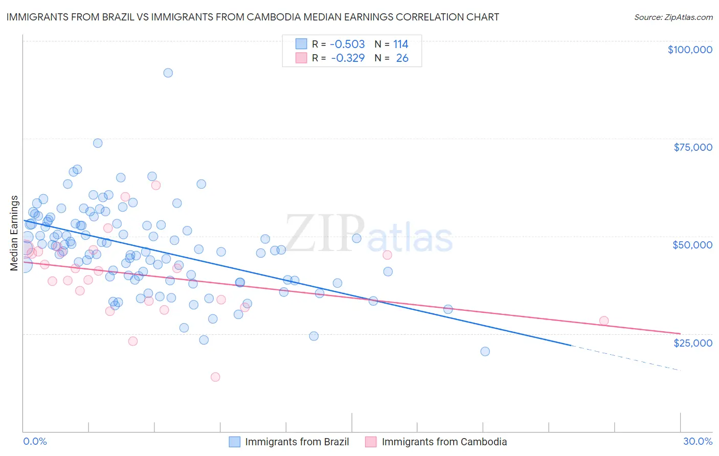 Immigrants from Brazil vs Immigrants from Cambodia Median Earnings
