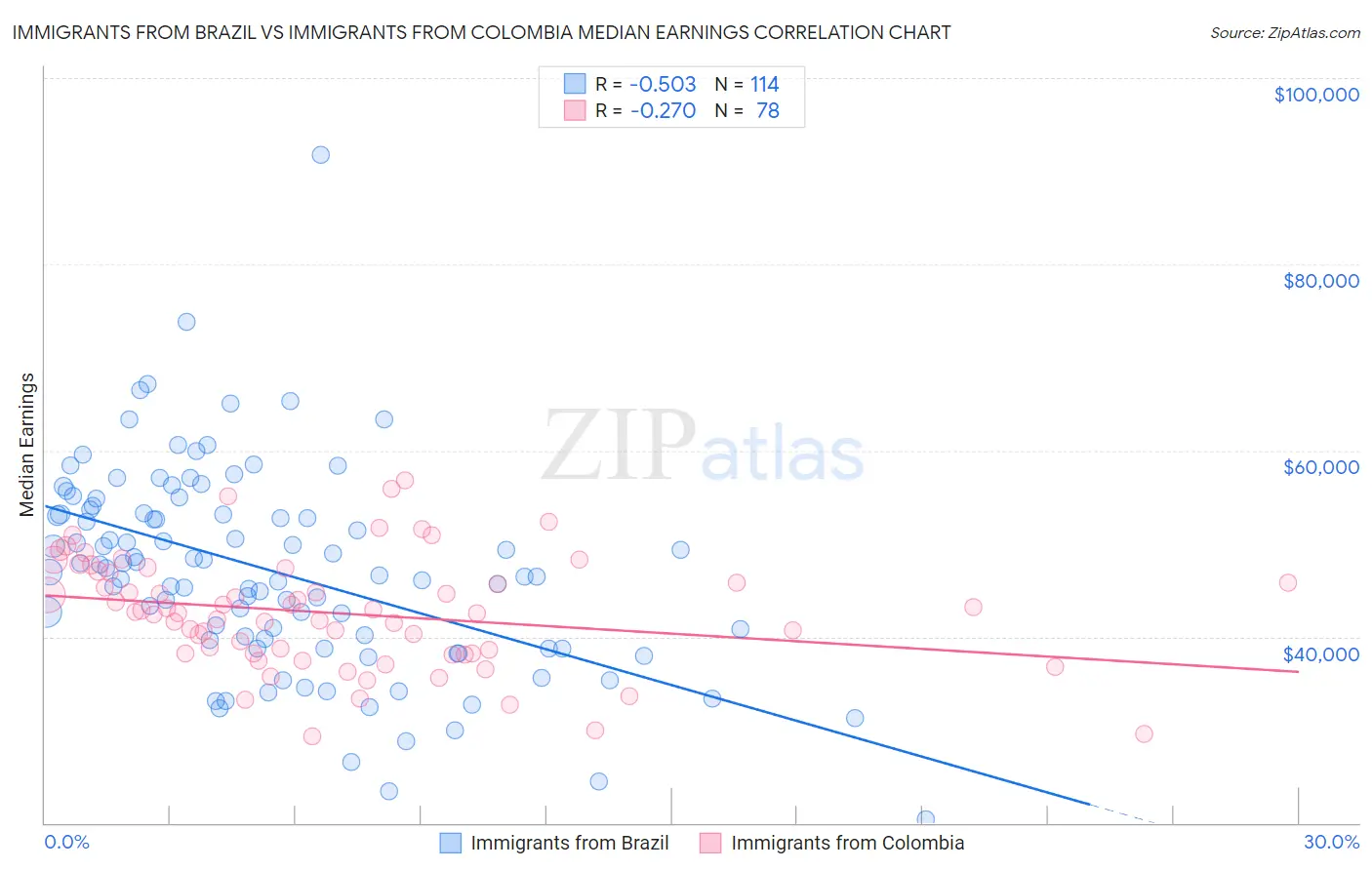 Immigrants from Brazil vs Immigrants from Colombia Median Earnings