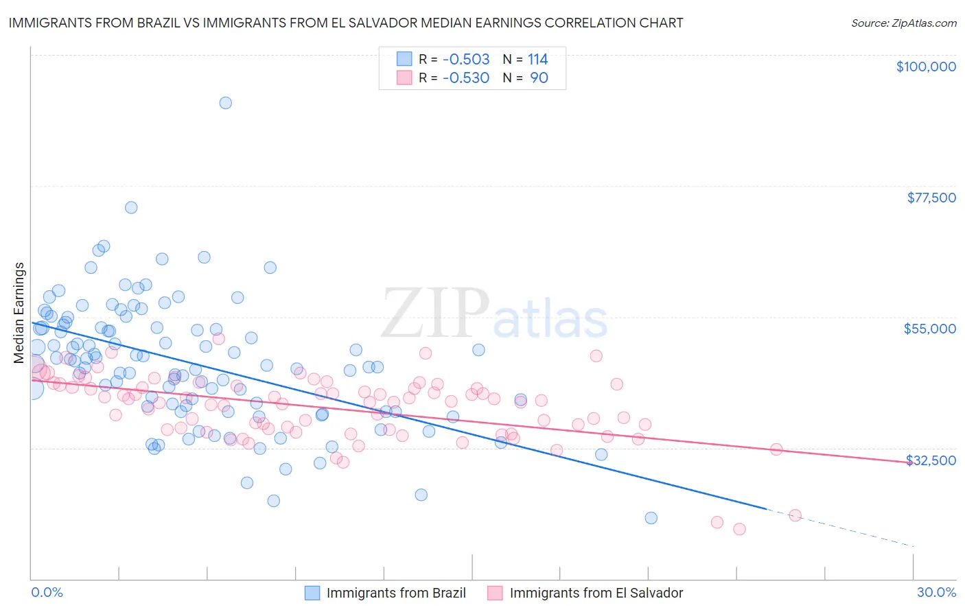 Immigrants from Brazil vs Immigrants from El Salvador Median Earnings